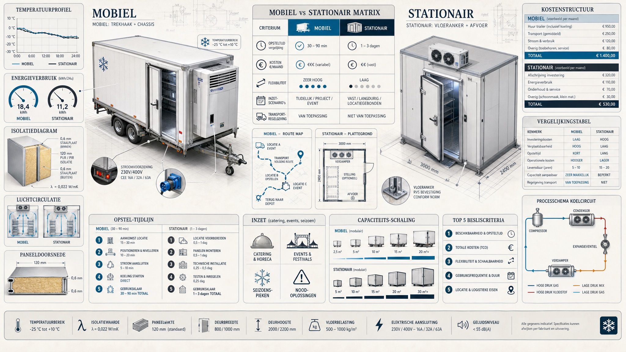 Mobiele trailer versus stationaire walk-in vriescel