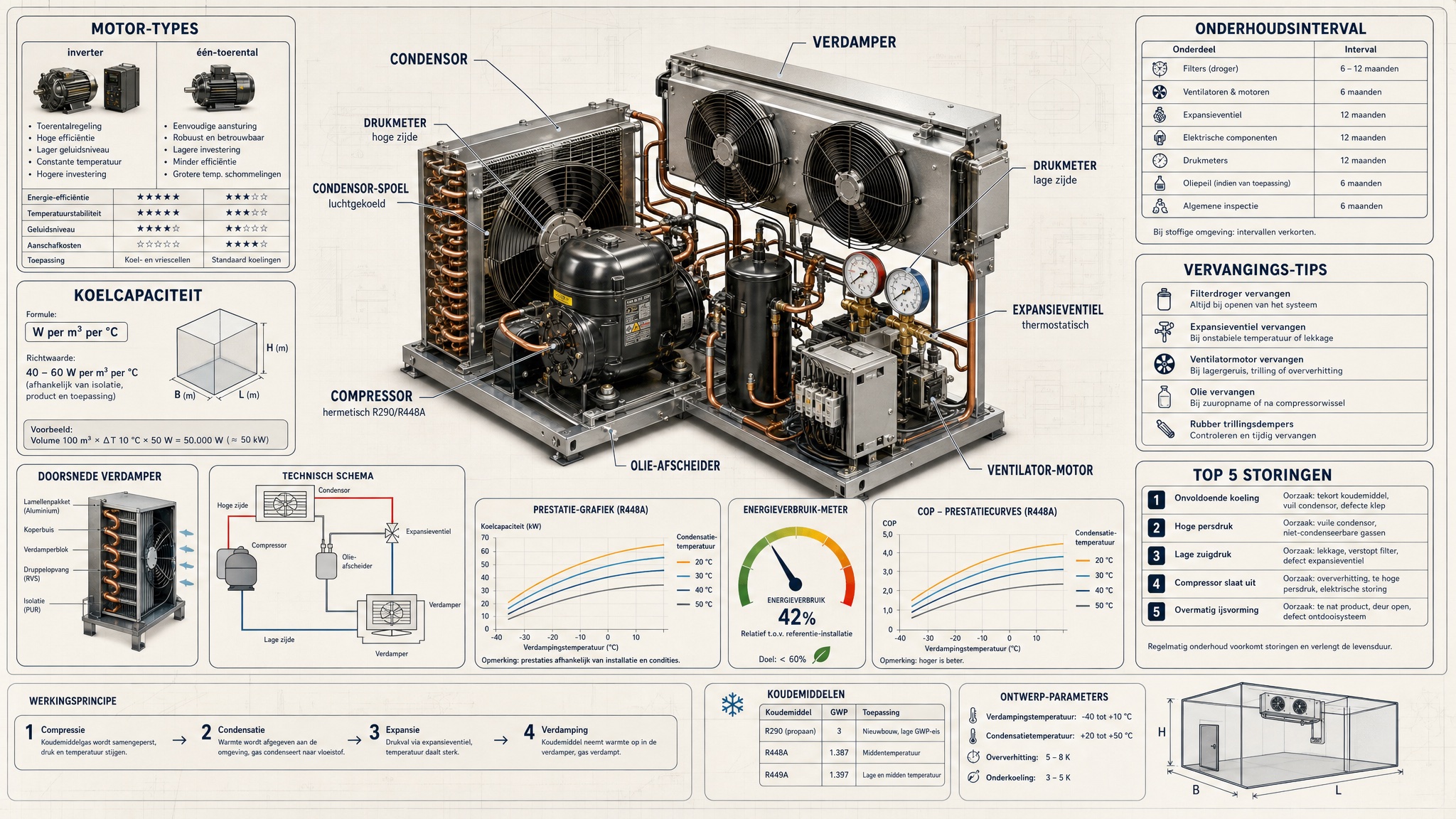 Diepvriescel onderdelen — motor, panelen, stellingen